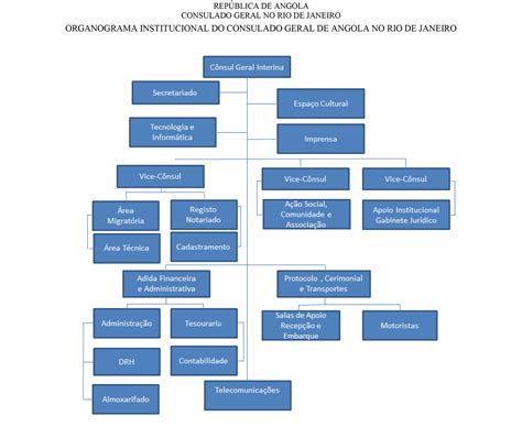 organograma do governo de angola